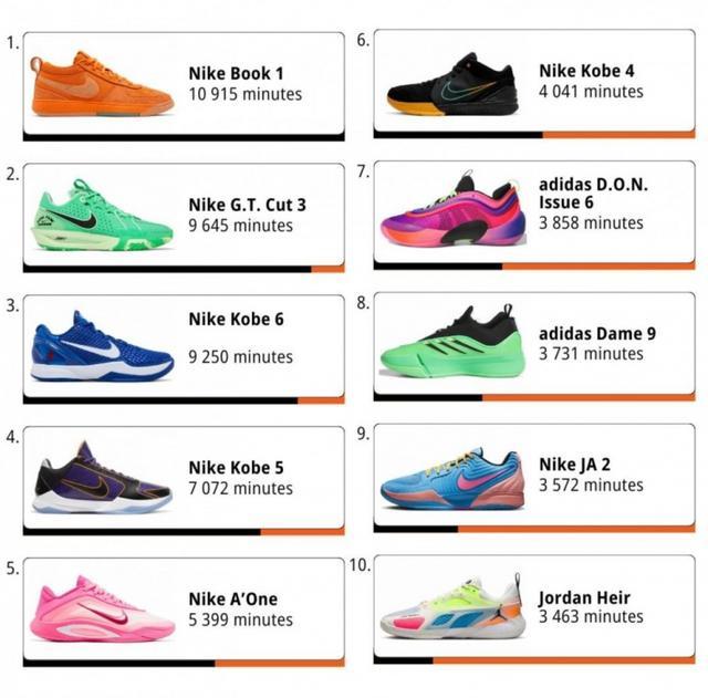 开云官网-WNBA本赛季球鞋上脚时间排行：布克第1 科比三双球鞋前10！