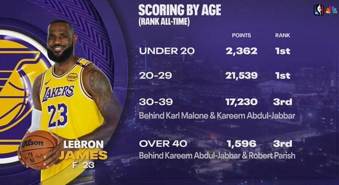 詹姆斯生涯得分年龄分布：20-29岁砍21539分历史第一